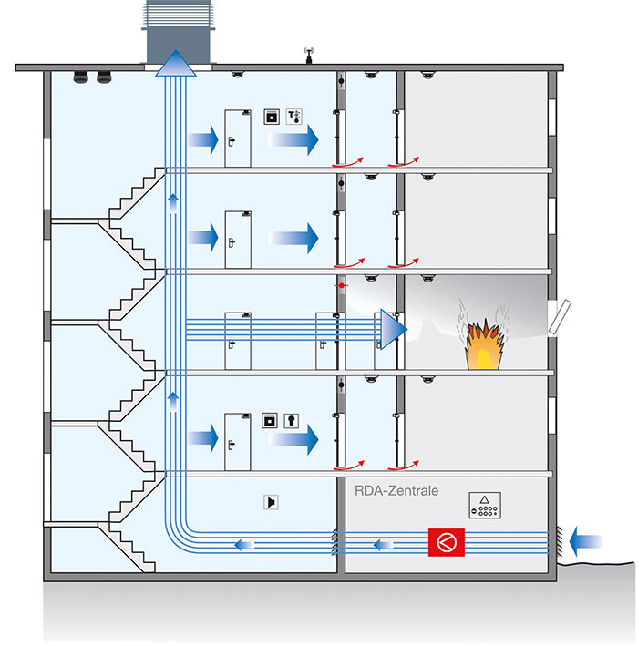 Sobald ein Rauchmelder auslöst, wird sofort die Helios-RDA in Betrieb gesetzt. Der Zuluftventilator fördert frische Luft in das Treppenhaus, die selbsttätige Differenzdruckregelklappe stellt ab einem voreingestellten Druck einen Luftauslass sicher. (Fotos: Helios Ventilatoren)