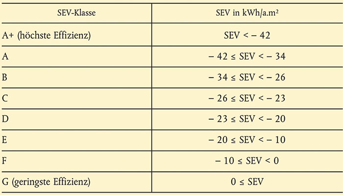 Tabelle 1: Mithilfe des spezifischen Energieverbrauchs (SEV) werden Wohnungslüftungsgeräte in Energieeffizienzklassen von A+ bis G eingeteilt. (Grafik: FGK)