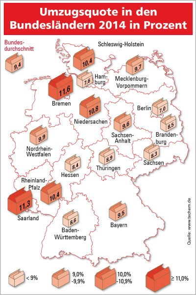 Die durchschnittliche Umzugsquote von Mietern in Deutschland lag im Jahr 2014 bei 9,4 Prozent. - © Techem
