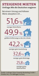 Hohe Mieten bedeuten Komfortverzicht