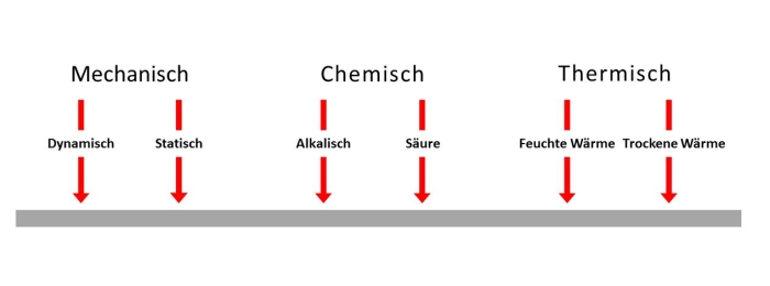 Abbildung 1: Basisbelastungsarten