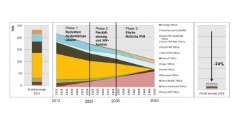 Kraft-Wärme-Kopplung und Wärmepumpe sind die Schlüssel "Roadmap Wärme" des Fraunhofer Instituts