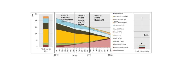 Kraft-Wärme-Kopplung und Wärmepumpe sind die Schlüssel "Roadmap Wärme" des Fraunhofer Instituts