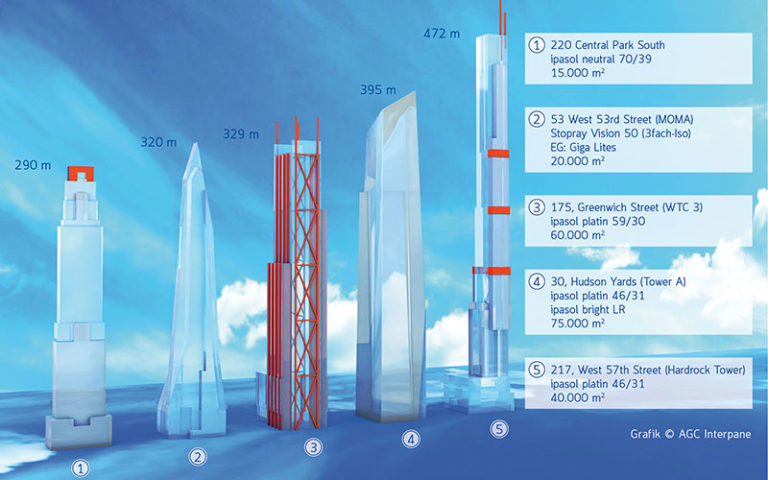 Wolkenkratzer in New York: Durchblick dank Mittelstand Fünf Beispiele aus insgesamt 17 aktuellen Bauprojekten in New York: Allein in diesen fünf Skyscrapern werden mehr als 200.000 Quadratmeter Sonnenschutzglas von AGC Interpane eingesetzt. - Bild: © Interpane