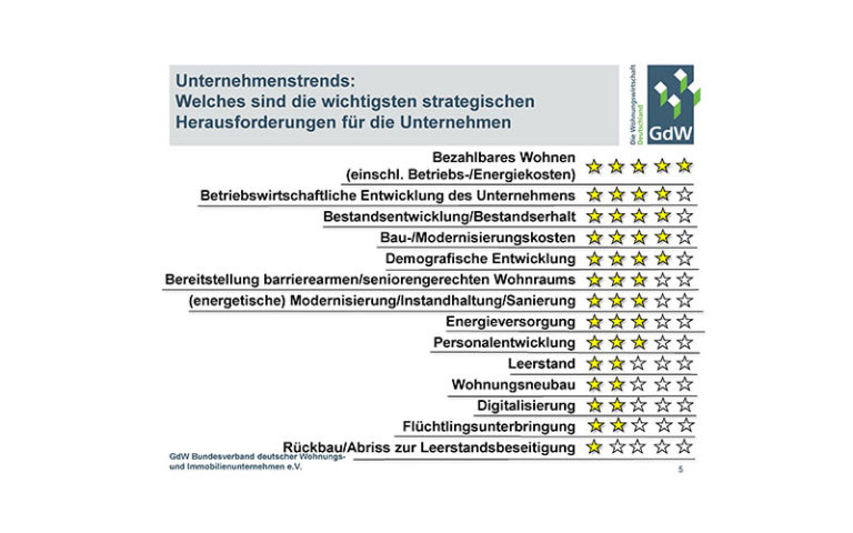 Unternehmenstrends: Bezahlbares Wohnen ist größte strategische Herausforderung Strategische Herausforderungen für die Wohnungsunternehmen.
