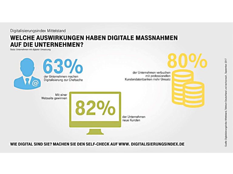 Digitalisierung der Immobilienbranche deutlich beschleunigt