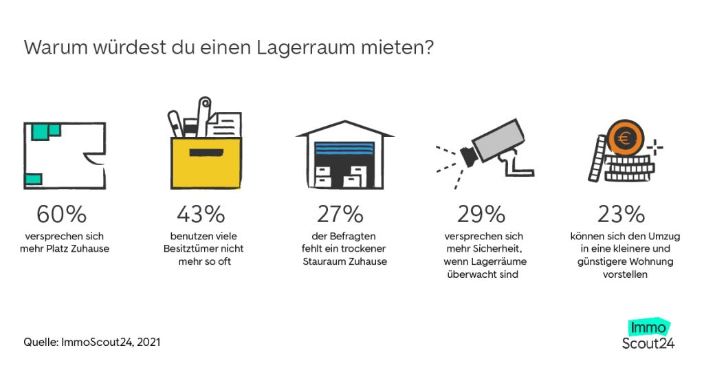 Mehr Platz daheim: Flexibel nutzbare Lagerflächen werden in Deutschland immer beliebter