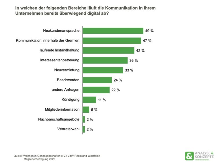 Telefon statt Mieter-App