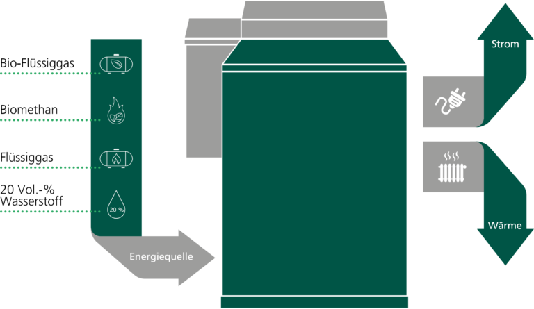 BHKW: einfacher Umstieg auf Flüssiggas