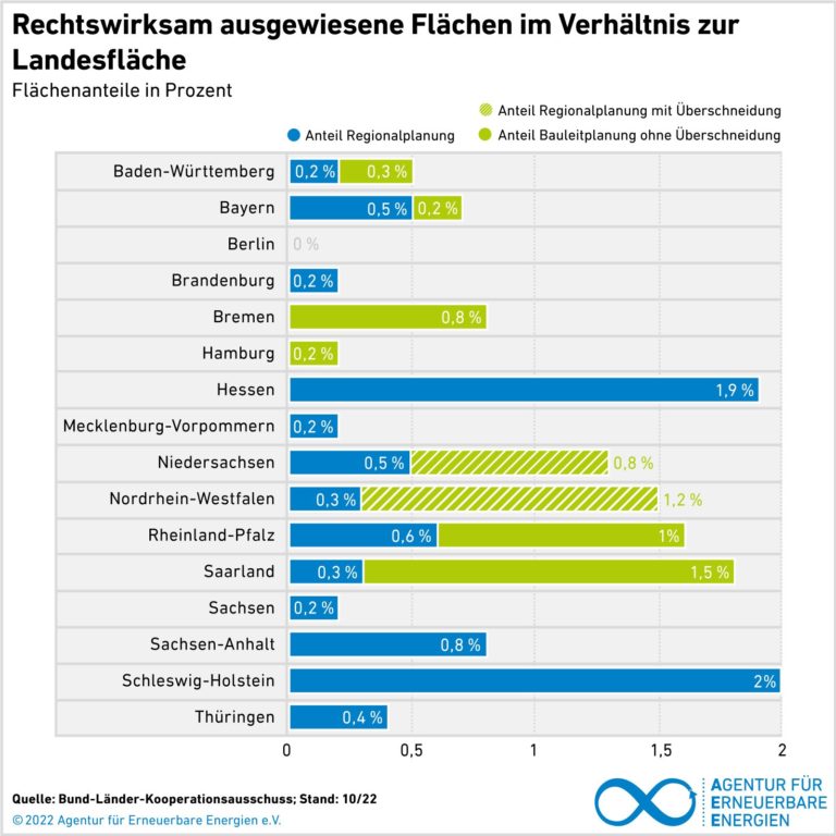 Länder schaffen  Raum für Erneuerbare Energien