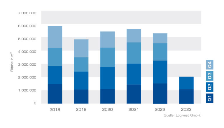 Logistikimmobilien: Neubau auf niedrigem Niveau