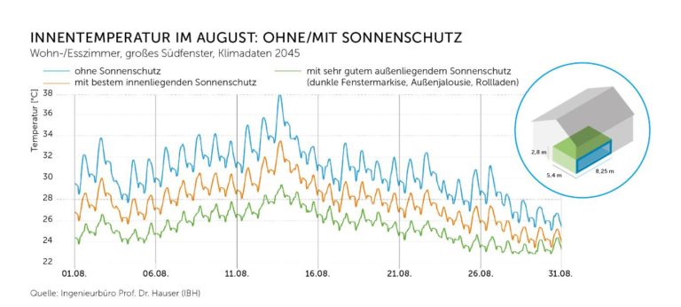 Studie: Gebäude brauchen Sonnenschutz