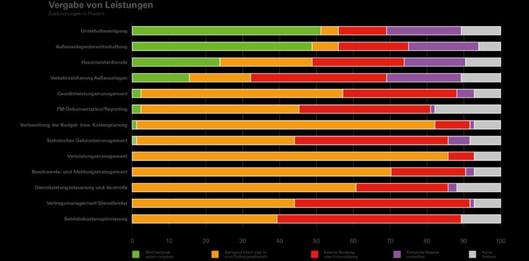 Studie: Facility Management wird outgesourct