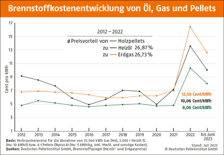 DEPI sorgt für Preistransparenz