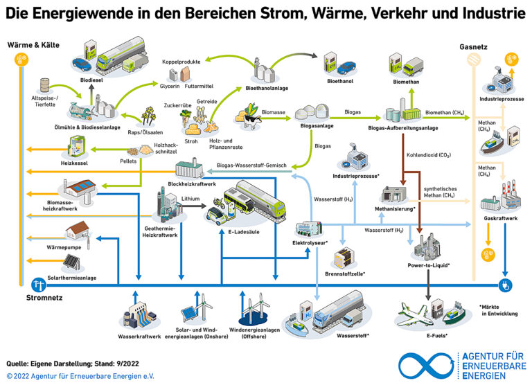 Die Wärmewende: CO2 runter, Effizienz rauf