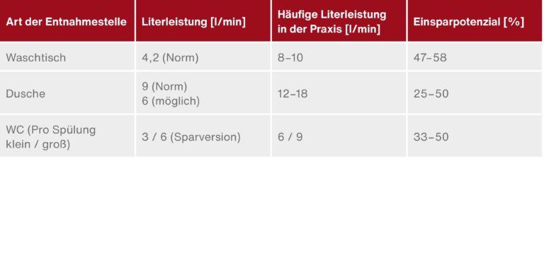 Einsparpotenziale bei Trinkwasserinstallationen