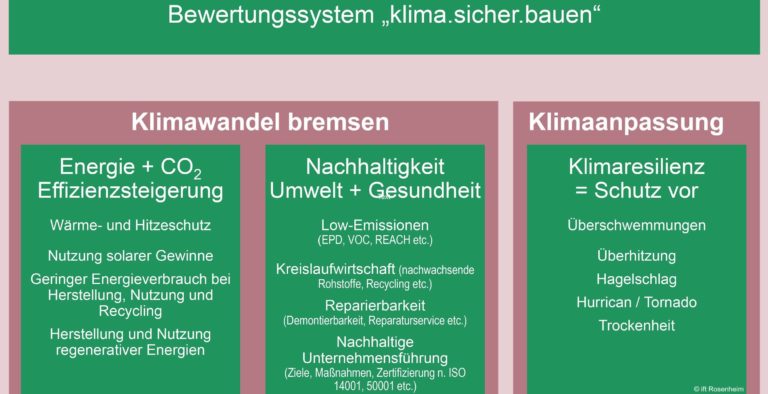 Neues Label klima.sicher.bauen für Nachhaltigkeit und Klimaresilienz