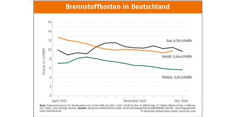 Pelletpreis im Mai leicht gesunken
