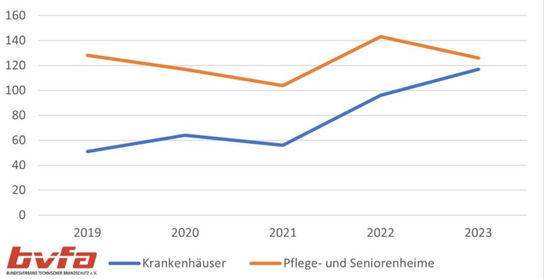 Brandrisiken in Krankenhäusern und sozialen Einrichtungen unverändert hoch