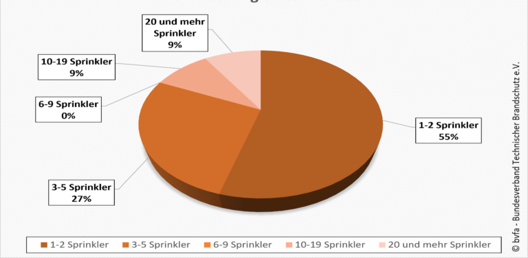 Löscherfolge mit Wasser- und Speziallöschanlagen im Jahr 2024