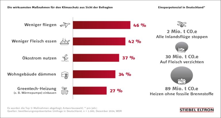 Deutsche Verbraucher irren bei Wirksamkeit von Klimaschutz-Maßnahmen