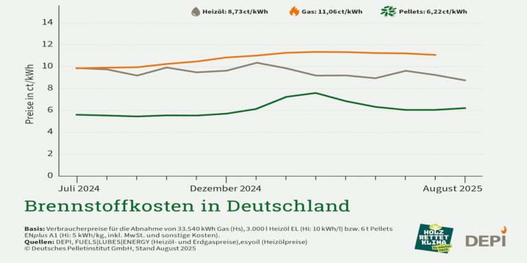 Pelletpreis zieht im August langsam an