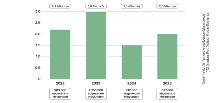 Heizungsindustrie: Schwacher Modernisierungsmarkt bremst CO₂-Einsparung