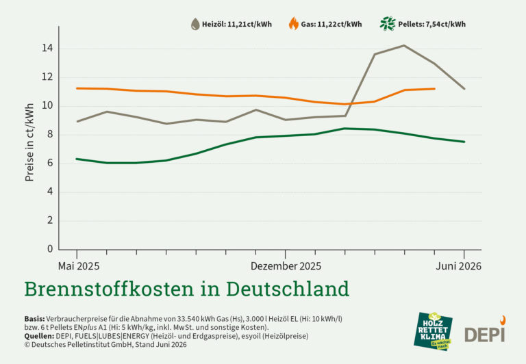 Pelletpreis auf üblichem Sommertief