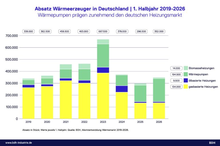 Heizungsmarkt wächst: Wärmepumpen legen um 40 Prozent zu