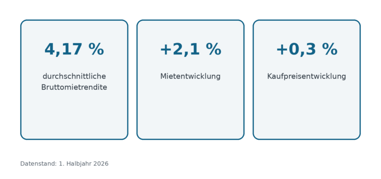 Mietrenditeatlas 2026: Renditen steigen auf 4,17 Prozent